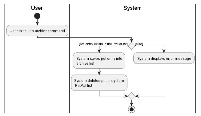 Archive Activity Diagram