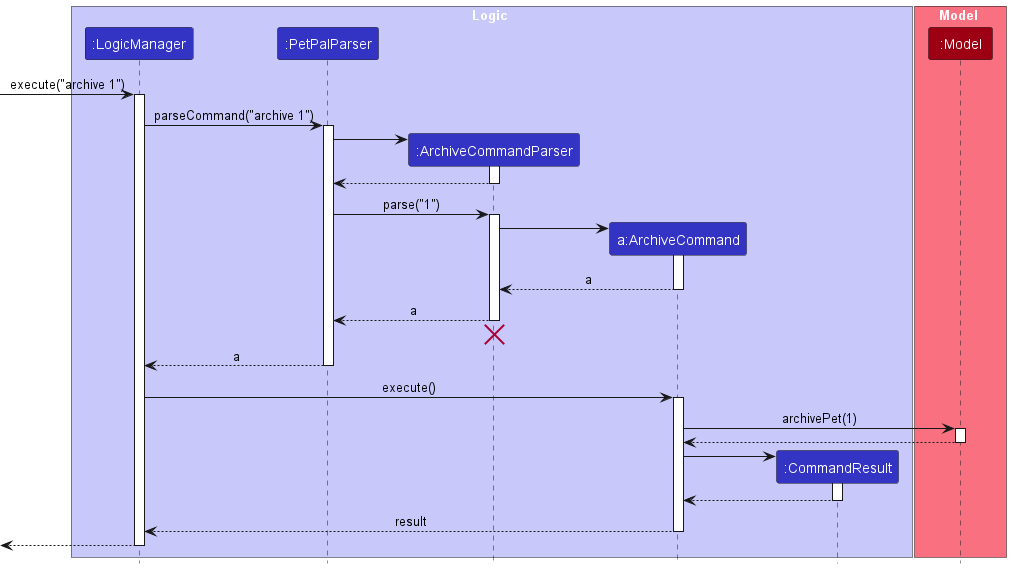 Archive Sequence Diagram