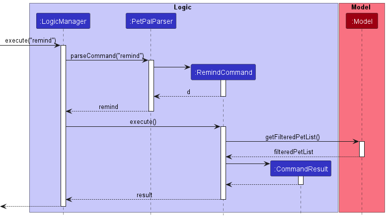 RemindSequenceDiagram