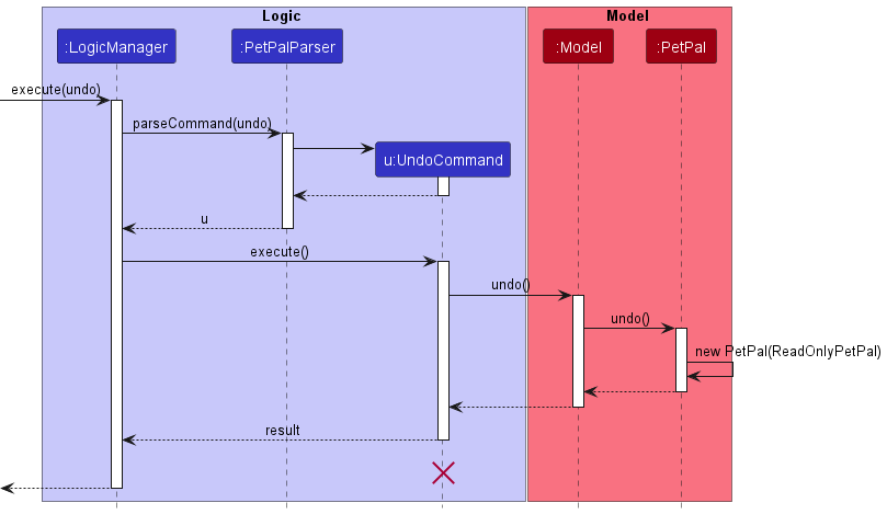 UndoSequenceDiagram